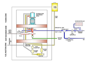 Schematic view of Plasma Arc Non-Thermal Fuel Reformer